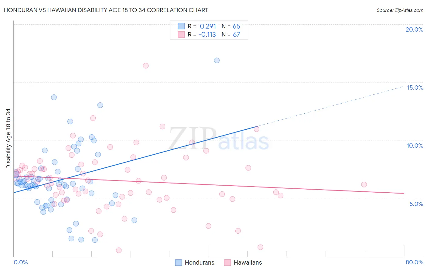 Honduran vs Hawaiian Disability Age 18 to 34