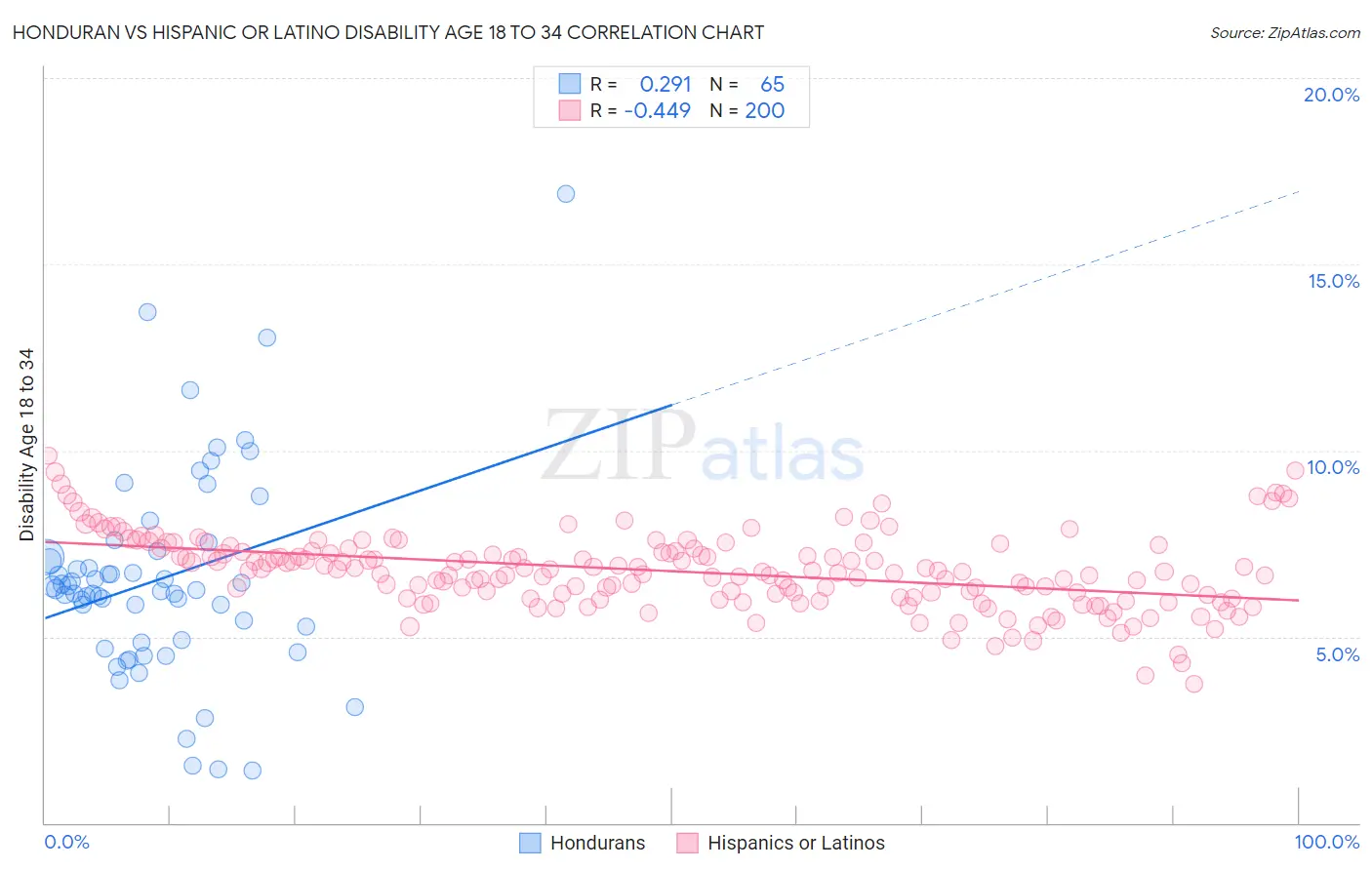 Honduran vs Hispanic or Latino Disability Age 18 to 34