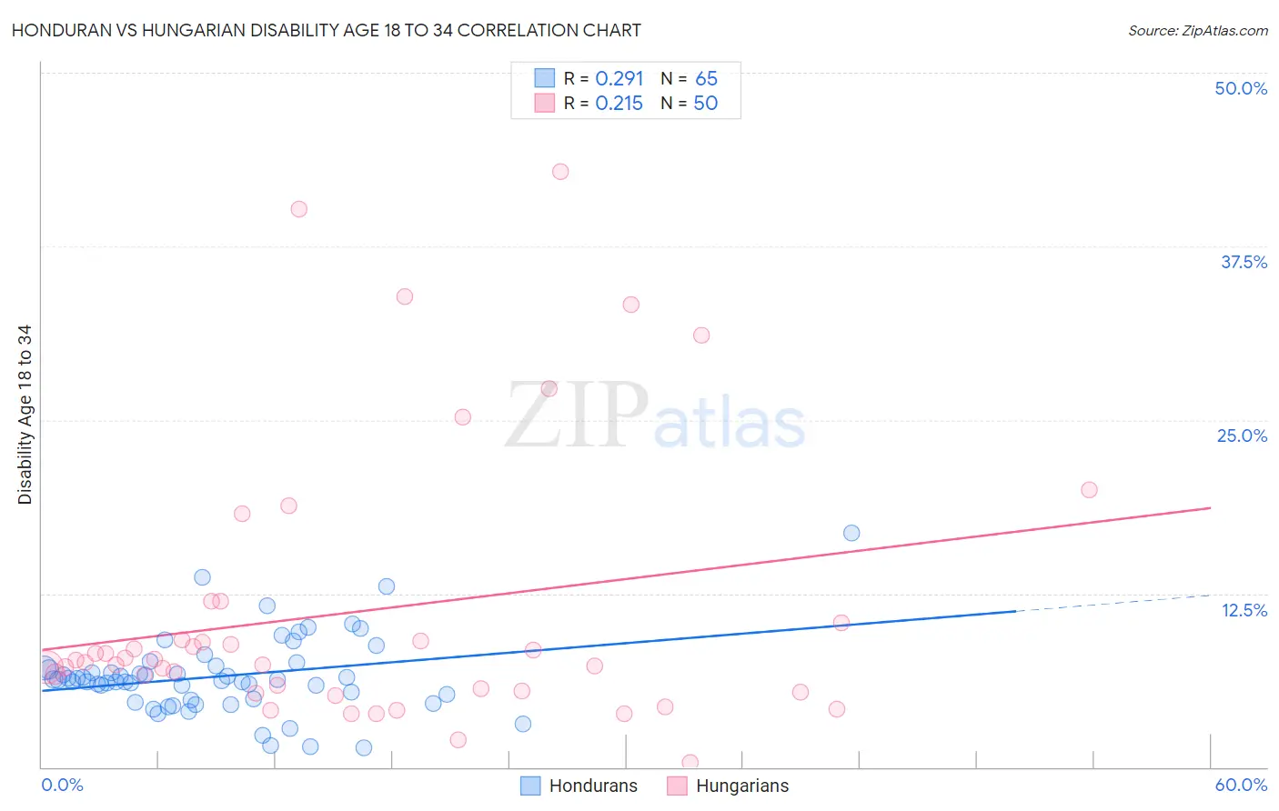 Honduran vs Hungarian Disability Age 18 to 34