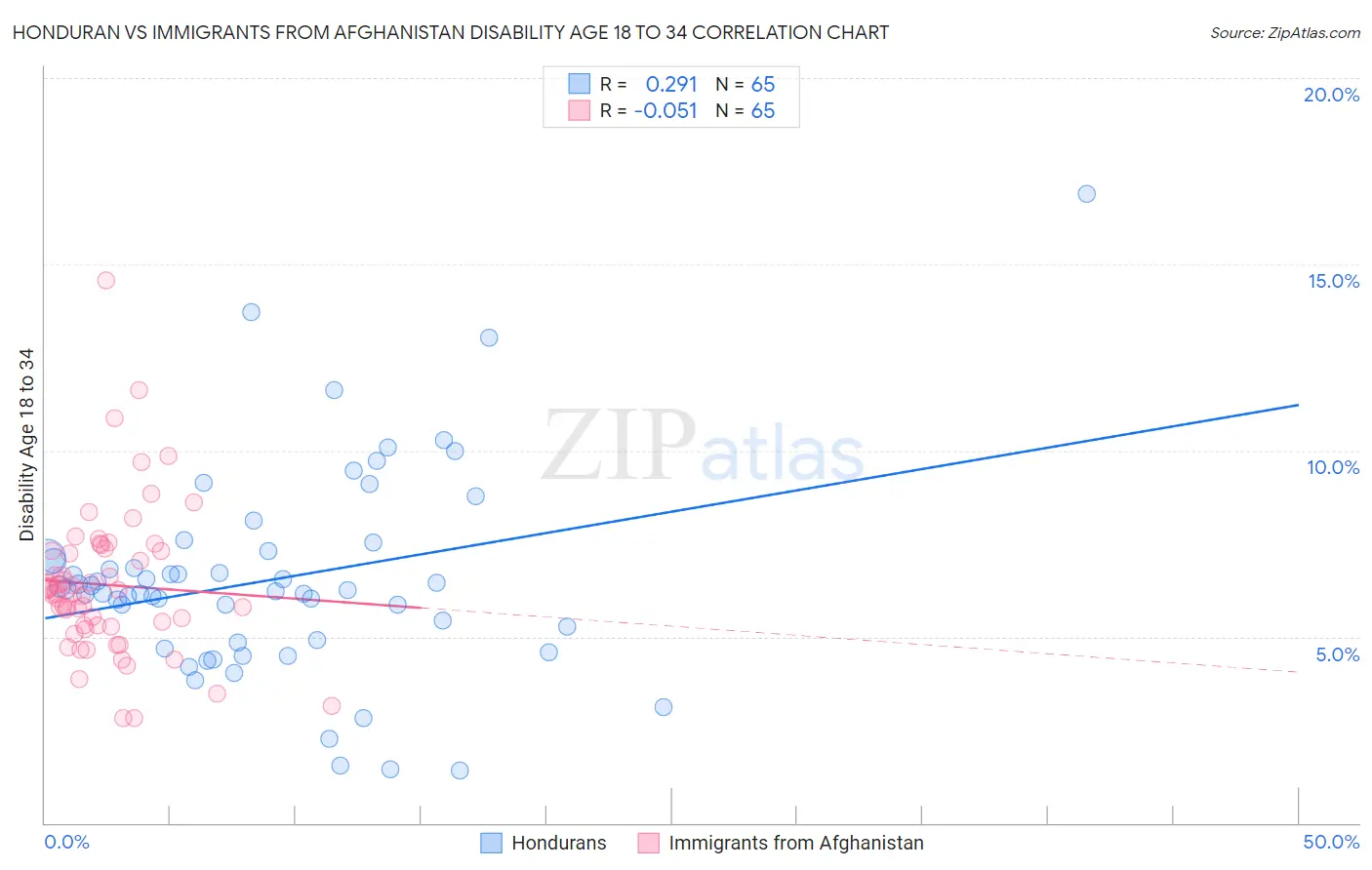 Honduran vs Immigrants from Afghanistan Disability Age 18 to 34