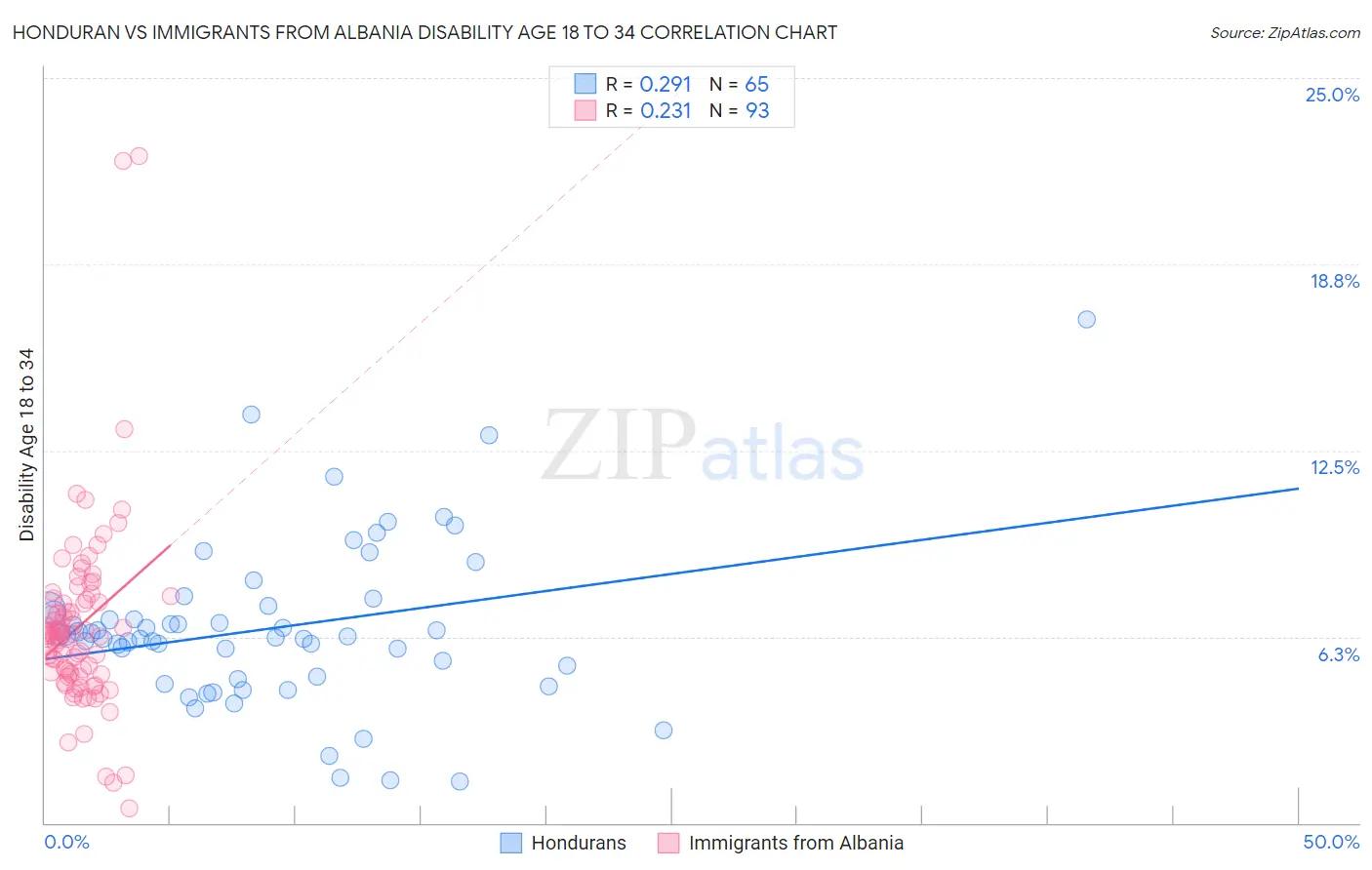 Honduran vs Immigrants from Albania Disability Age 18 to 34