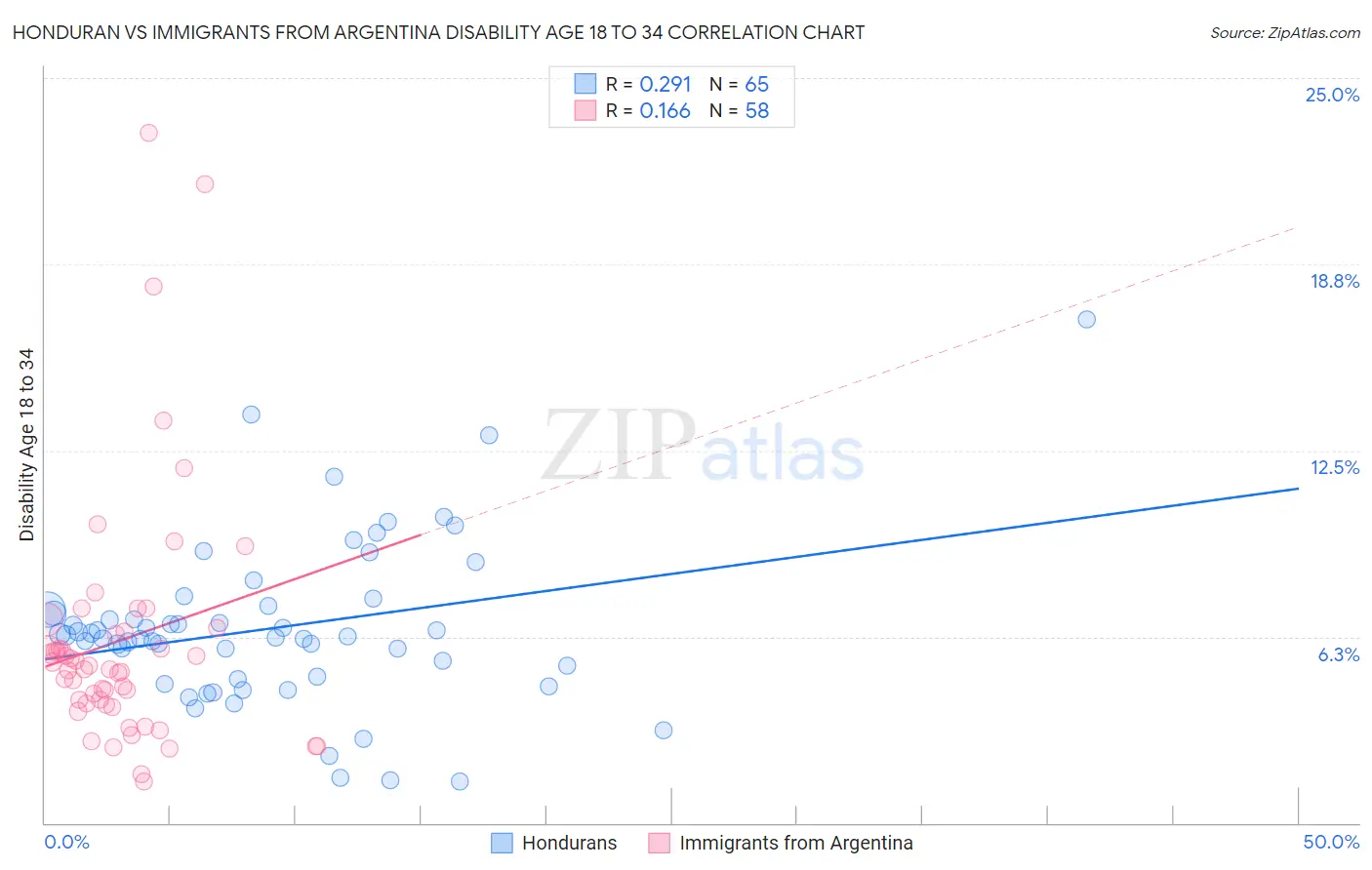 Honduran vs Immigrants from Argentina Disability Age 18 to 34