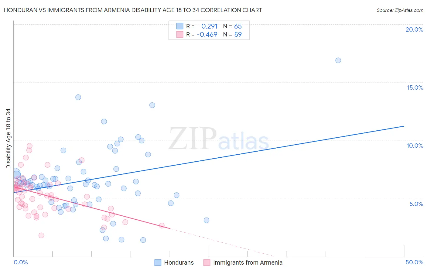 Honduran vs Immigrants from Armenia Disability Age 18 to 34