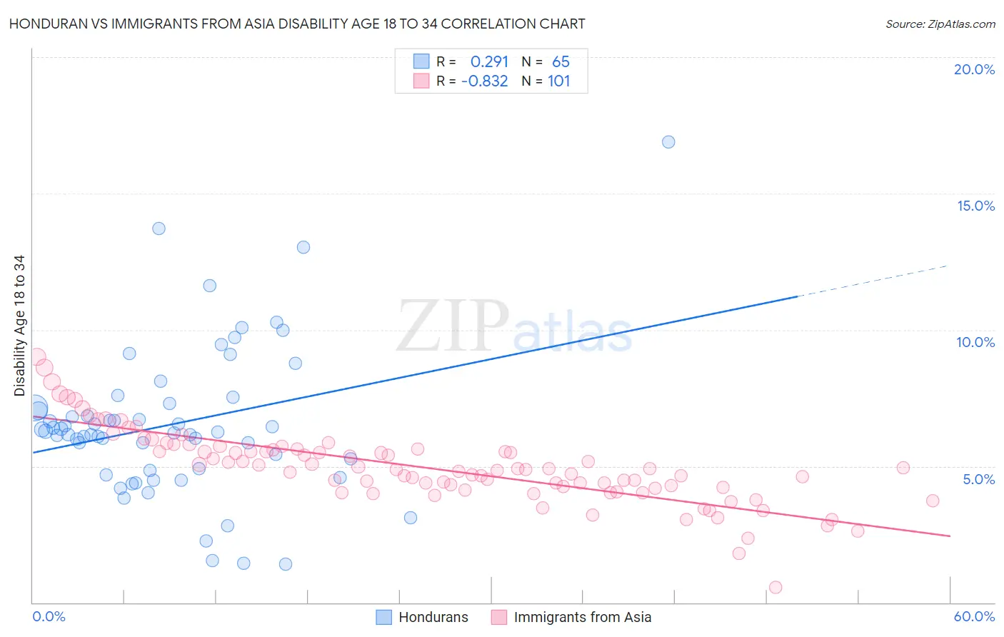 Honduran vs Immigrants from Asia Disability Age 18 to 34