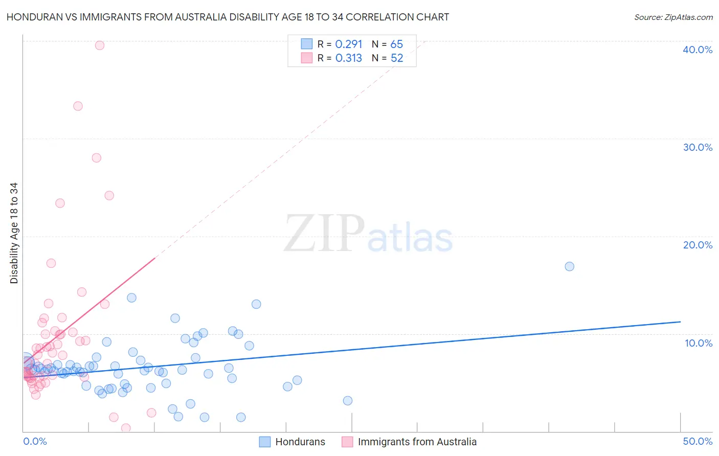 Honduran vs Immigrants from Australia Disability Age 18 to 34