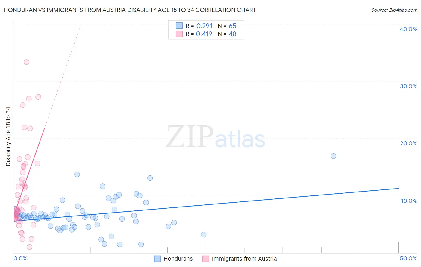 Honduran vs Immigrants from Austria Disability Age 18 to 34