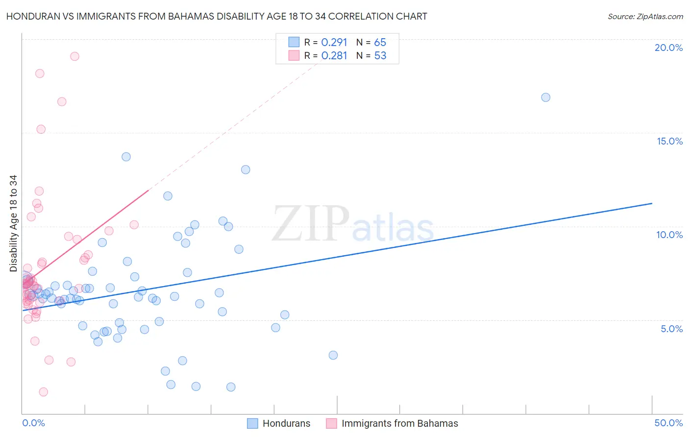 Honduran vs Immigrants from Bahamas Disability Age 18 to 34