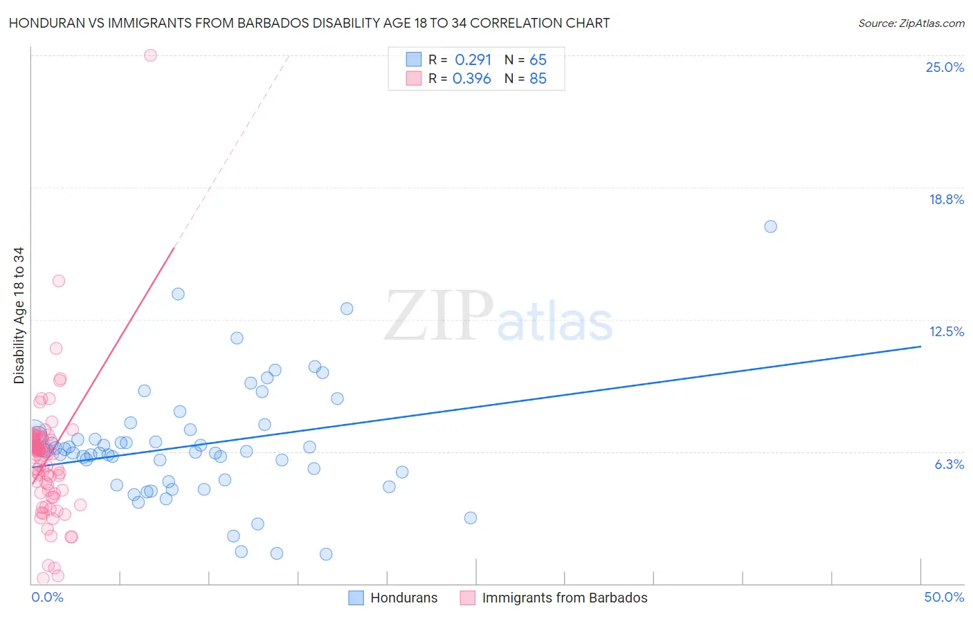 Honduran vs Immigrants from Barbados Disability Age 18 to 34