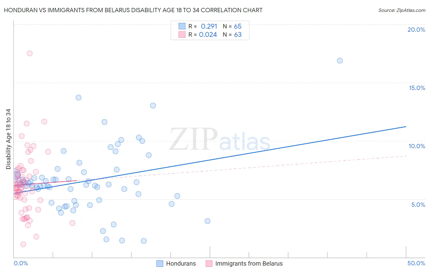 Honduran vs Immigrants from Belarus Disability Age 18 to 34