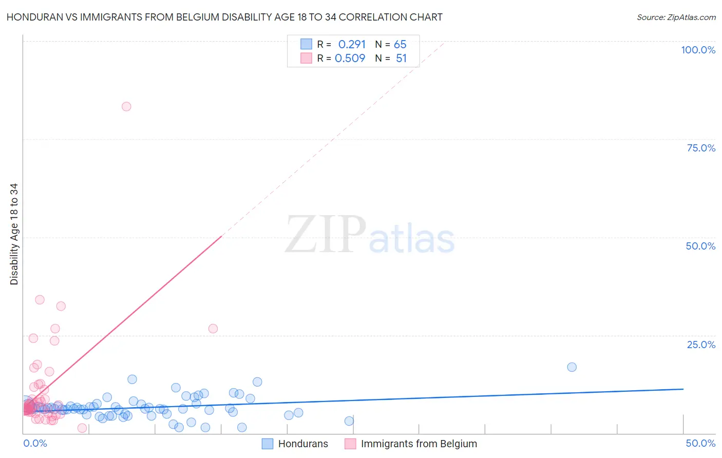 Honduran vs Immigrants from Belgium Disability Age 18 to 34