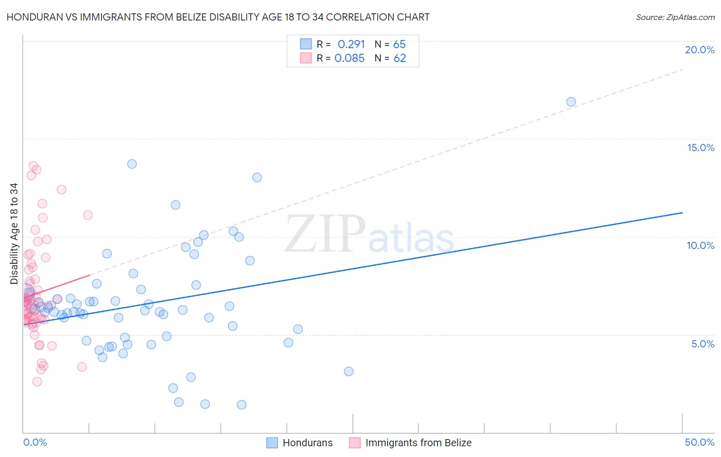 Honduran vs Immigrants from Belize Disability Age 18 to 34