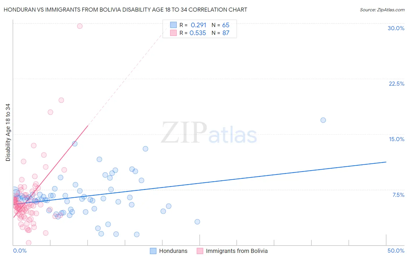 Honduran vs Immigrants from Bolivia Disability Age 18 to 34