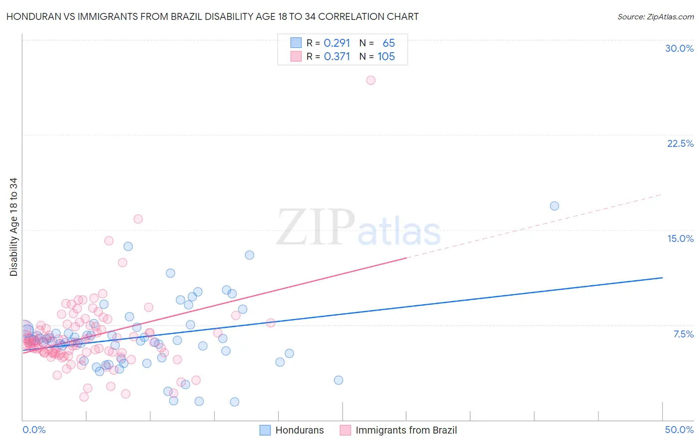 Honduran vs Immigrants from Brazil Disability Age 18 to 34
