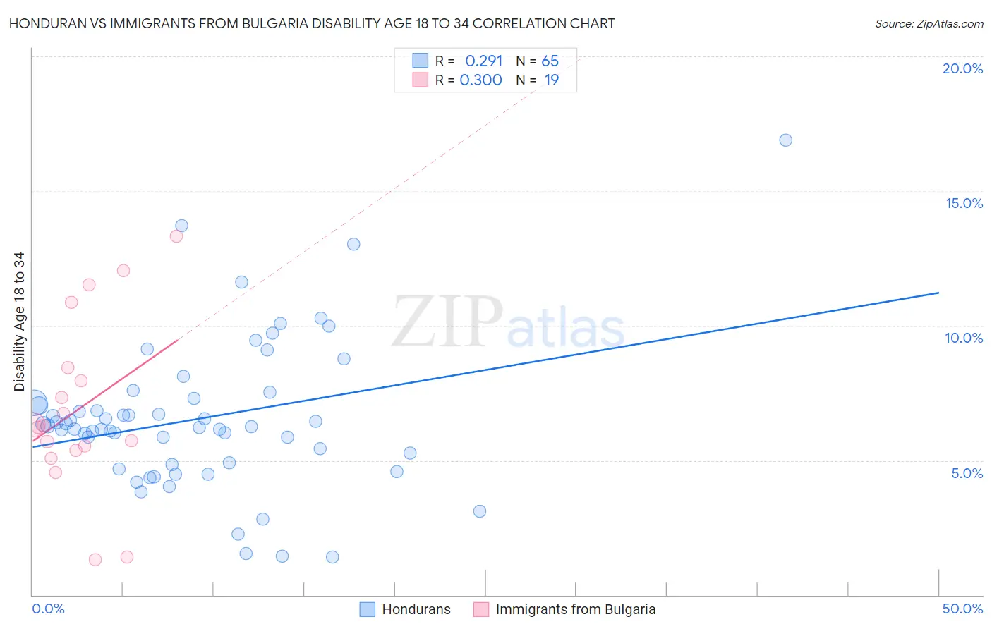 Honduran vs Immigrants from Bulgaria Disability Age 18 to 34