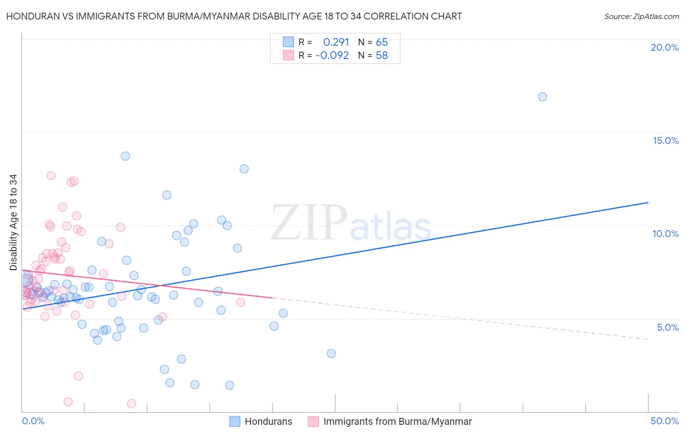 Honduran vs Immigrants from Burma/Myanmar Disability Age 18 to 34