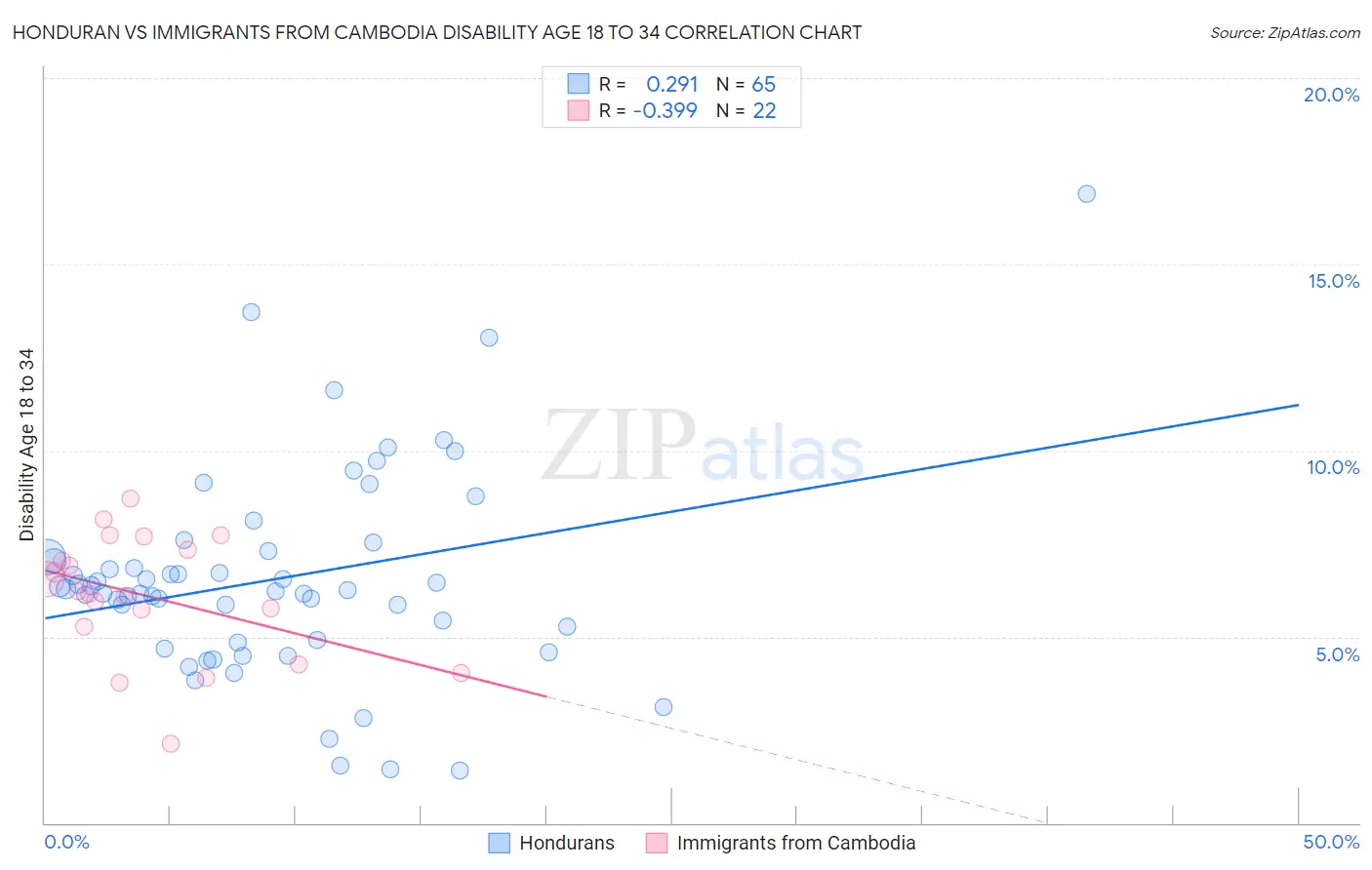 Honduran vs Immigrants from Cambodia Disability Age 18 to 34
