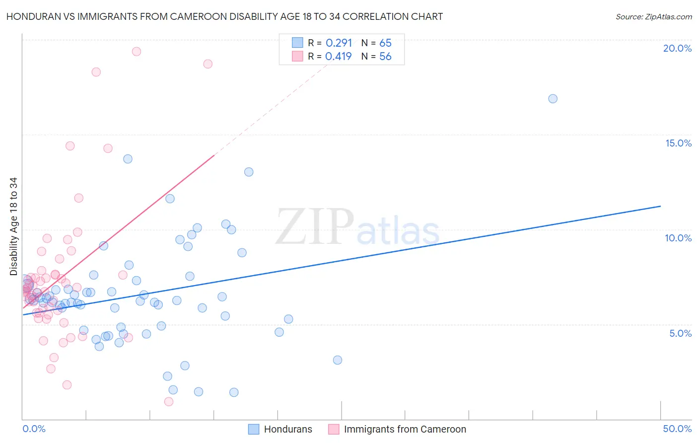 Honduran vs Immigrants from Cameroon Disability Age 18 to 34