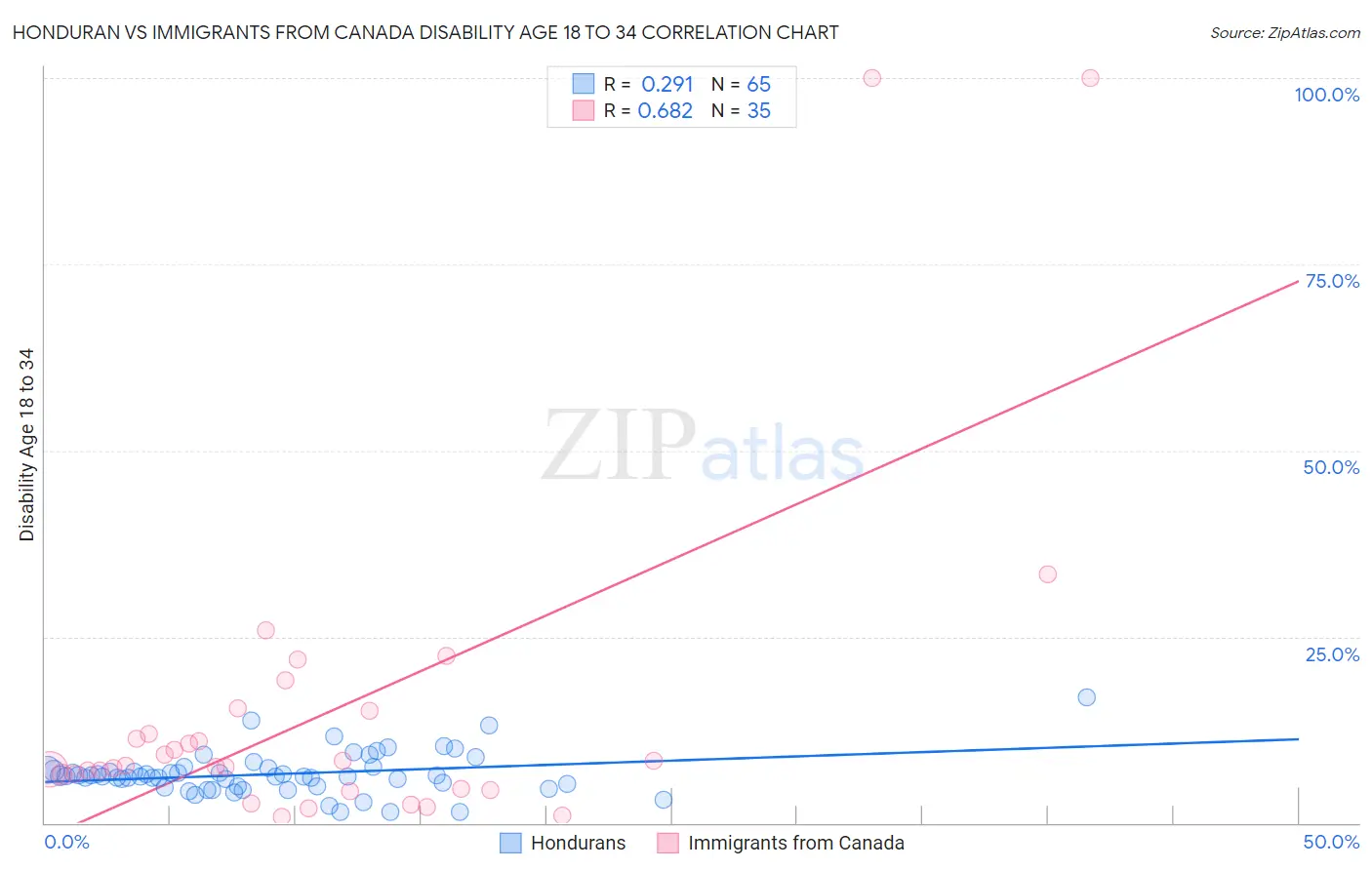 Honduran vs Immigrants from Canada Disability Age 18 to 34