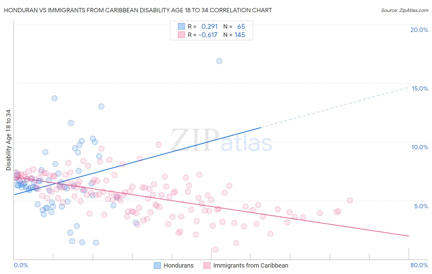 Honduran vs Immigrants from Caribbean Disability Age 18 to 34