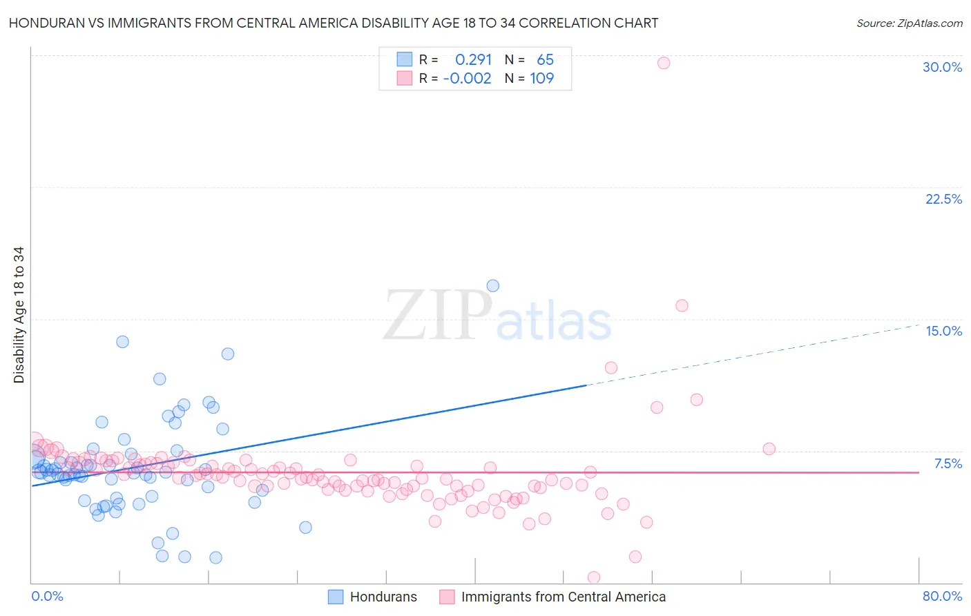Honduran vs Immigrants from Central America Disability Age 18 to 34