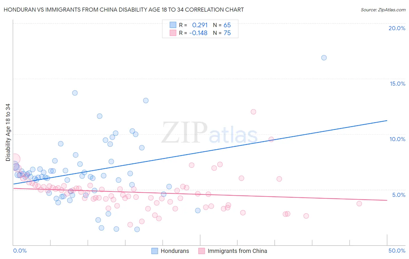 Honduran vs Immigrants from China Disability Age 18 to 34