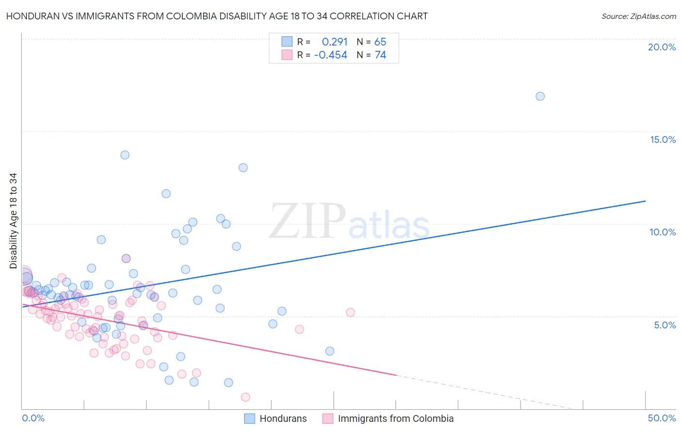 Honduran vs Immigrants from Colombia Disability Age 18 to 34