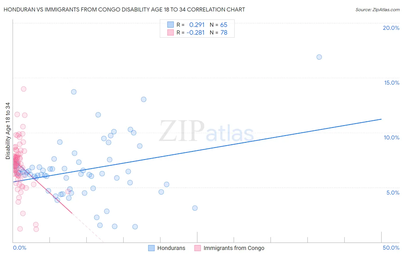 Honduran vs Immigrants from Congo Disability Age 18 to 34
