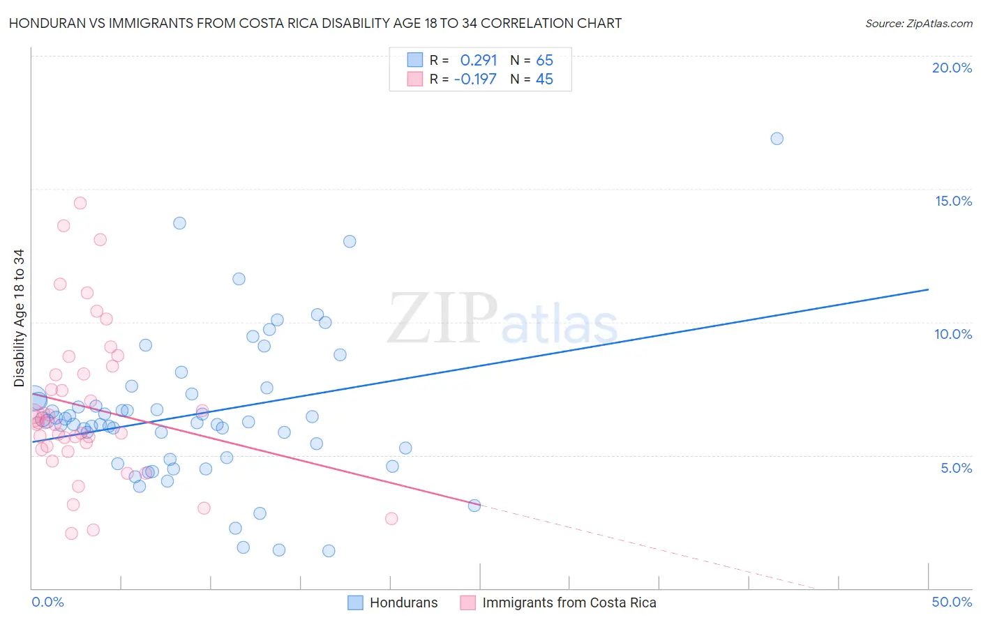 Honduran vs Immigrants from Costa Rica Disability Age 18 to 34