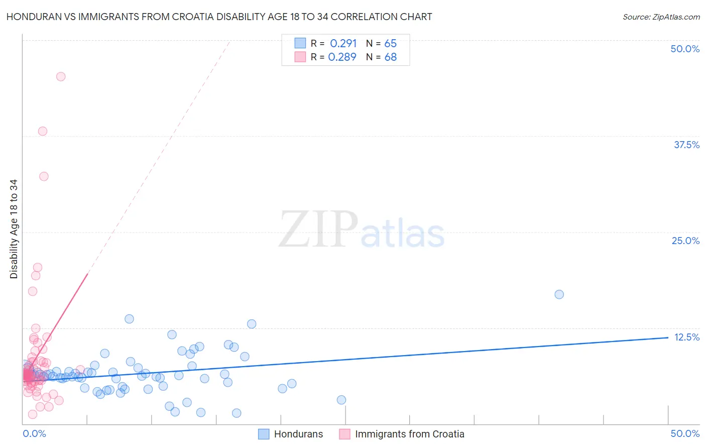 Honduran vs Immigrants from Croatia Disability Age 18 to 34