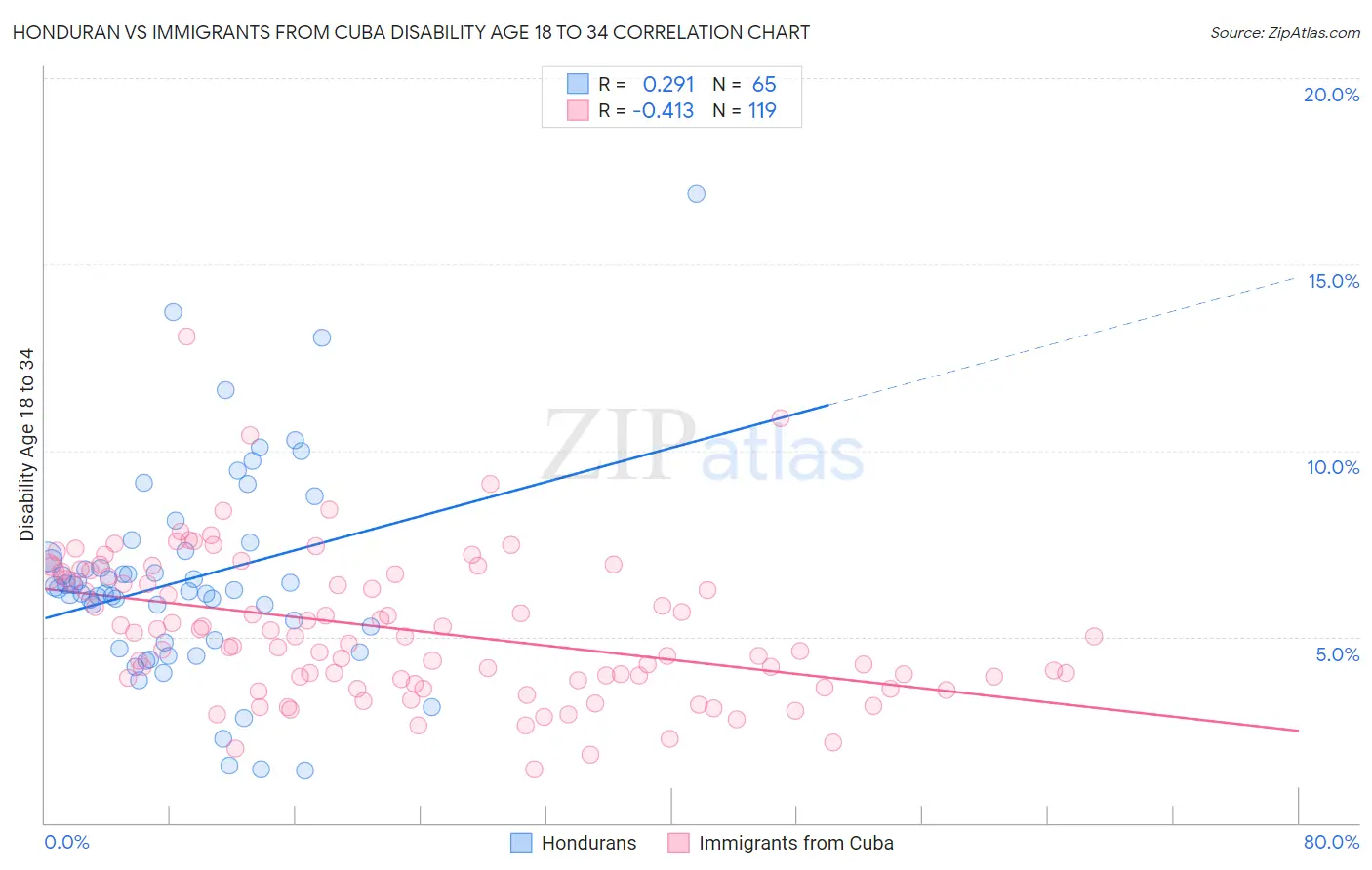 Honduran vs Immigrants from Cuba Disability Age 18 to 34