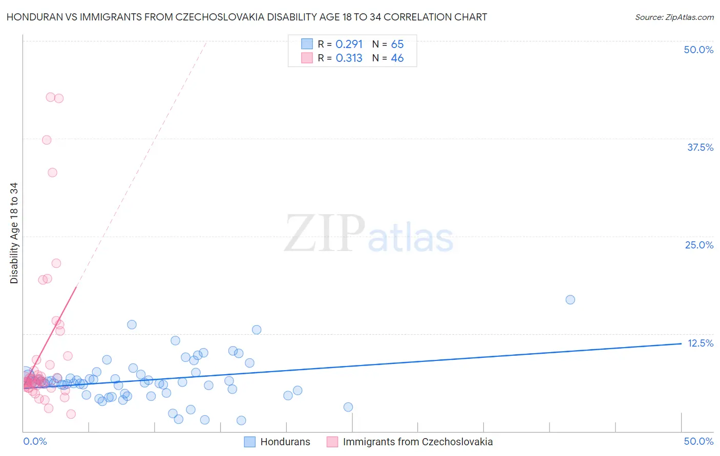 Honduran vs Immigrants from Czechoslovakia Disability Age 18 to 34