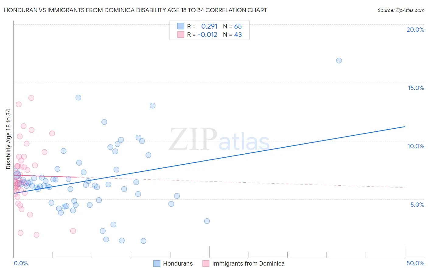 Honduran vs Immigrants from Dominica Disability Age 18 to 34