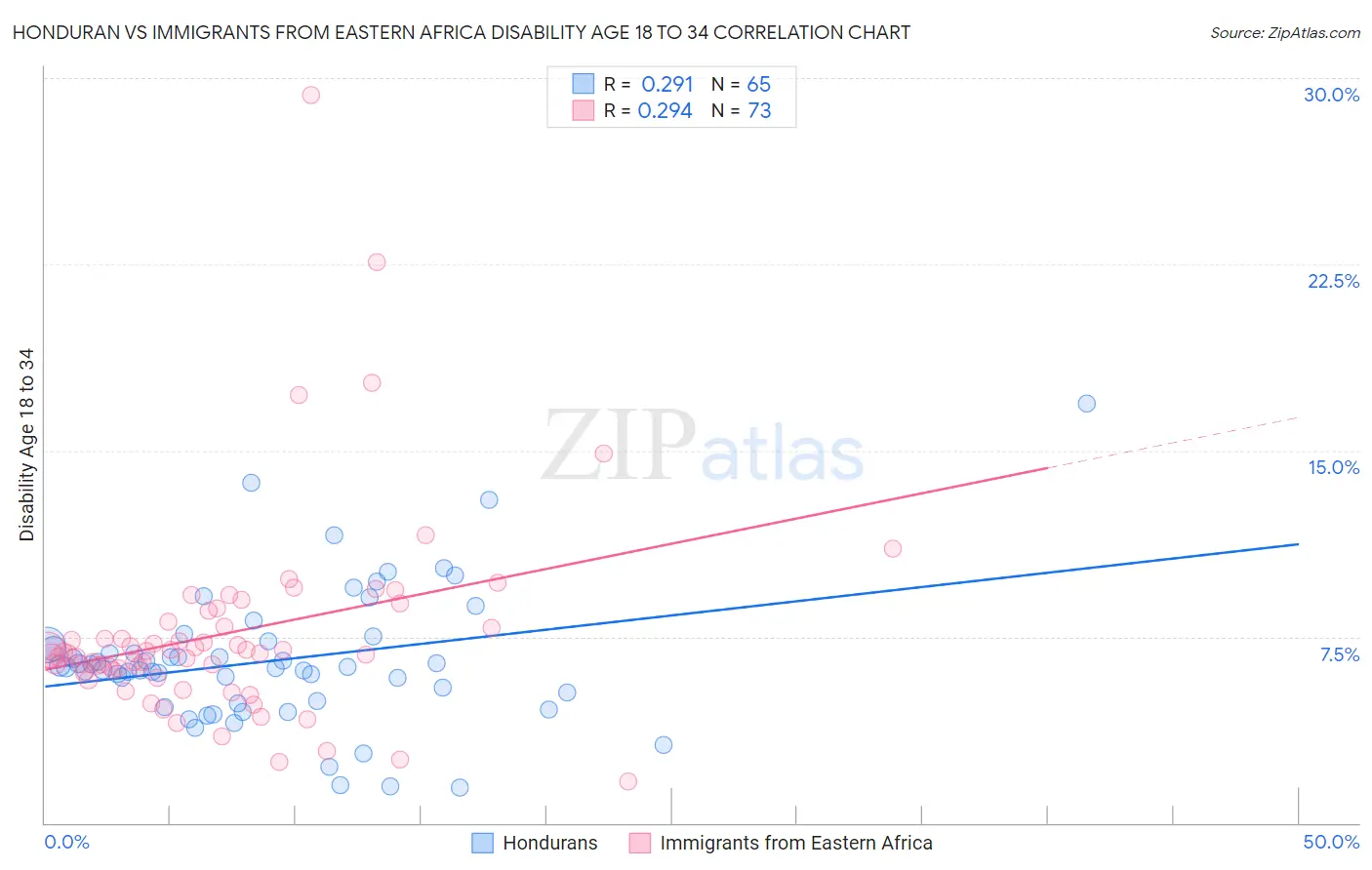 Honduran vs Immigrants from Eastern Africa Disability Age 18 to 34
