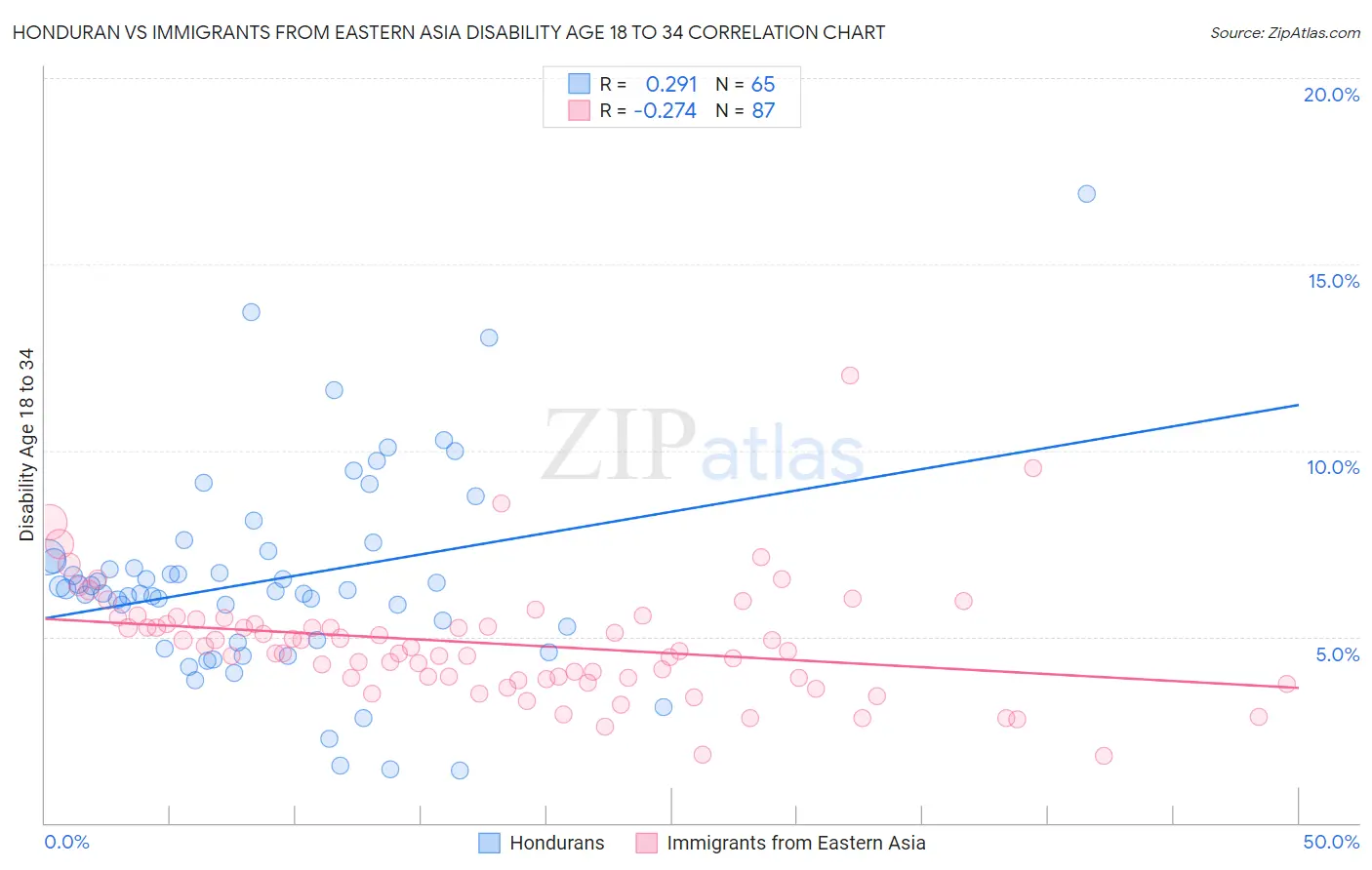 Honduran vs Immigrants from Eastern Asia Disability Age 18 to 34