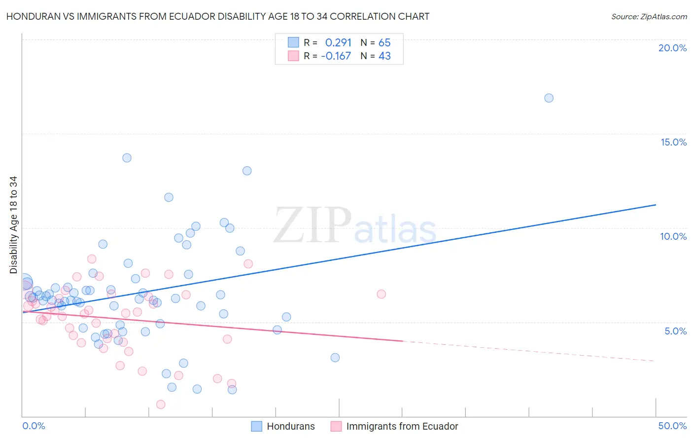 Honduran vs Immigrants from Ecuador Disability Age 18 to 34