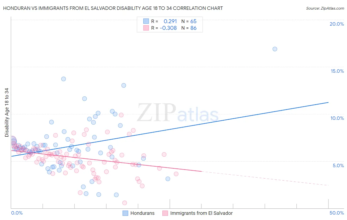 Honduran vs Immigrants from El Salvador Disability Age 18 to 34