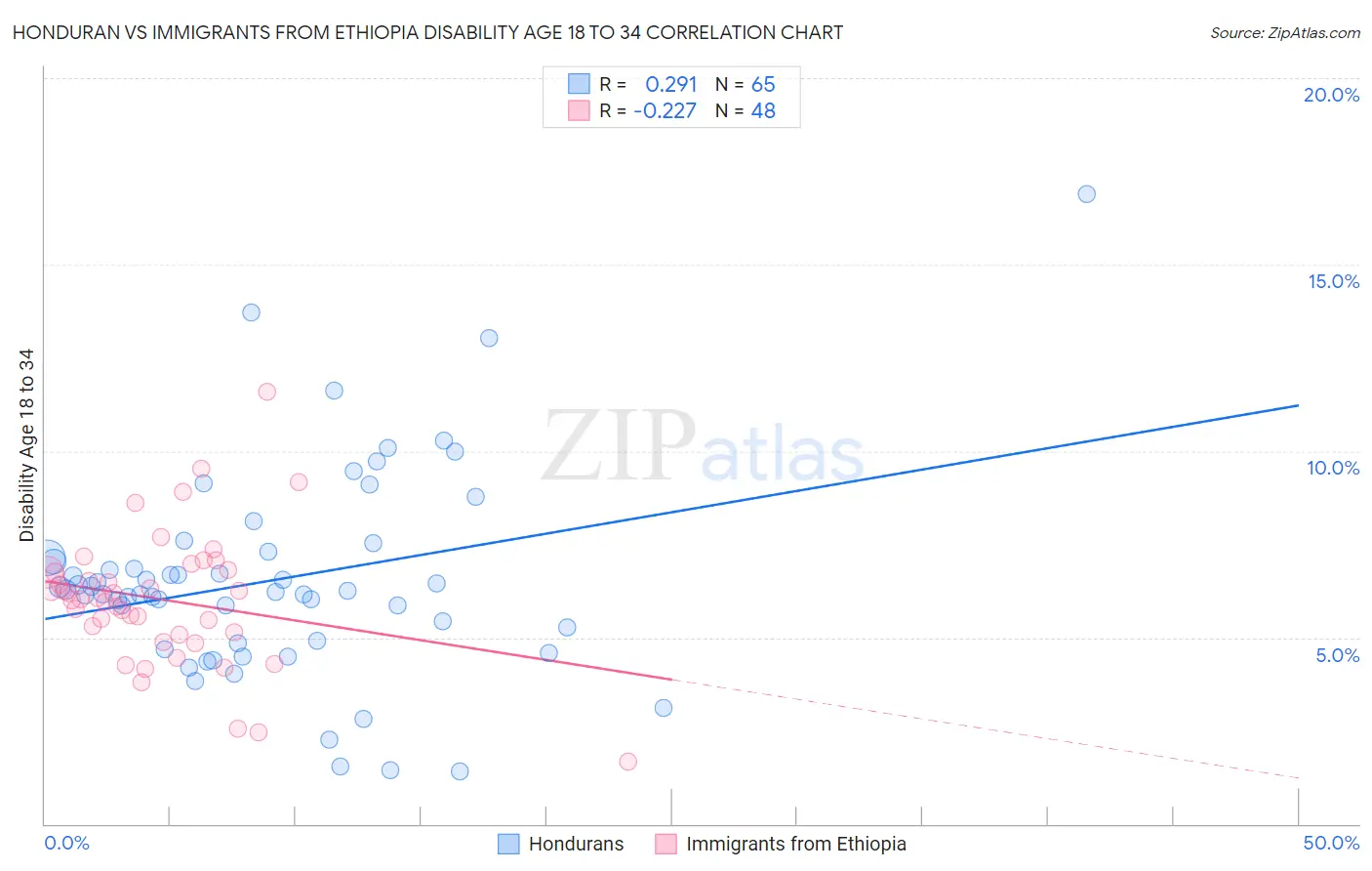 Honduran vs Immigrants from Ethiopia Disability Age 18 to 34