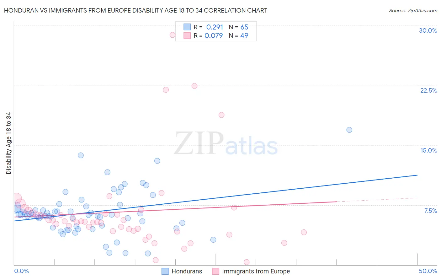 Honduran vs Immigrants from Europe Disability Age 18 to 34