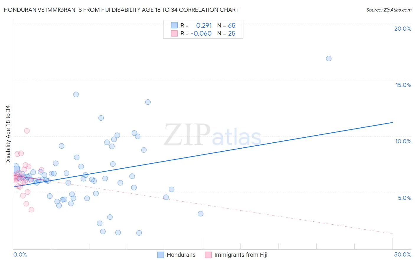 Honduran vs Immigrants from Fiji Disability Age 18 to 34