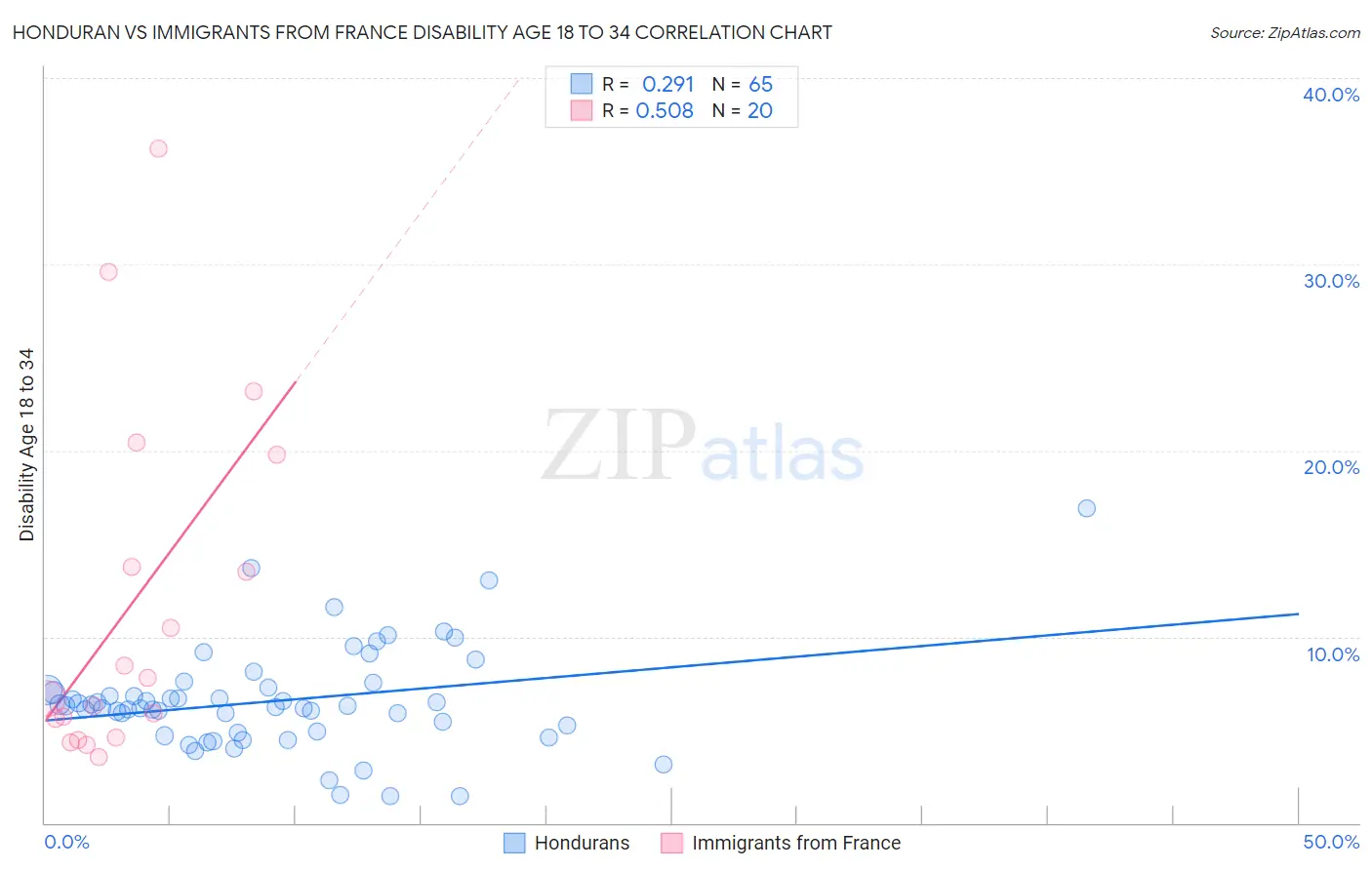 Honduran vs Immigrants from France Disability Age 18 to 34