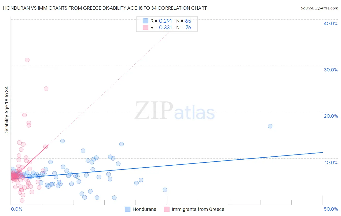 Honduran vs Immigrants from Greece Disability Age 18 to 34
