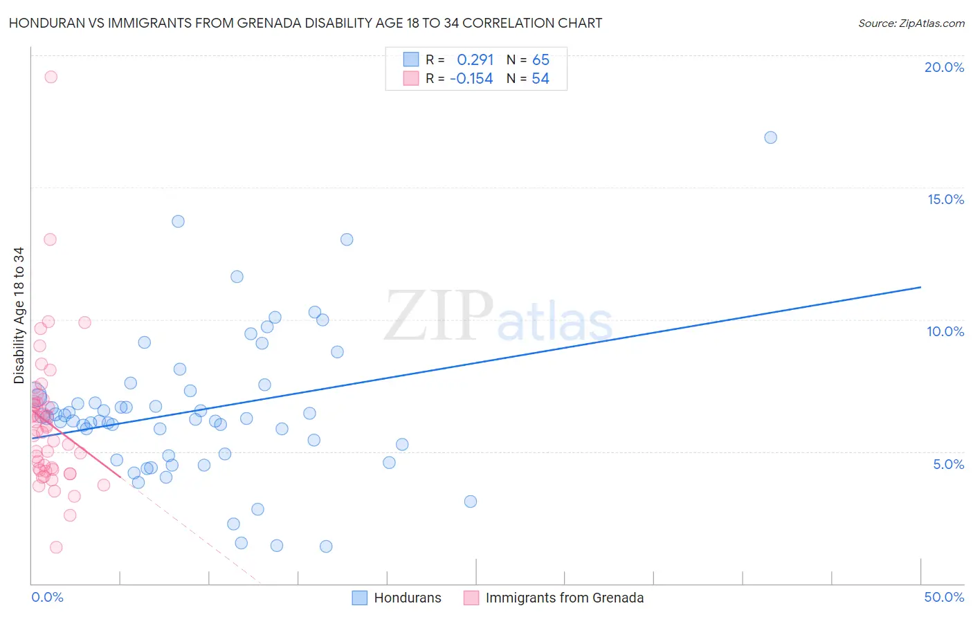 Honduran vs Immigrants from Grenada Disability Age 18 to 34