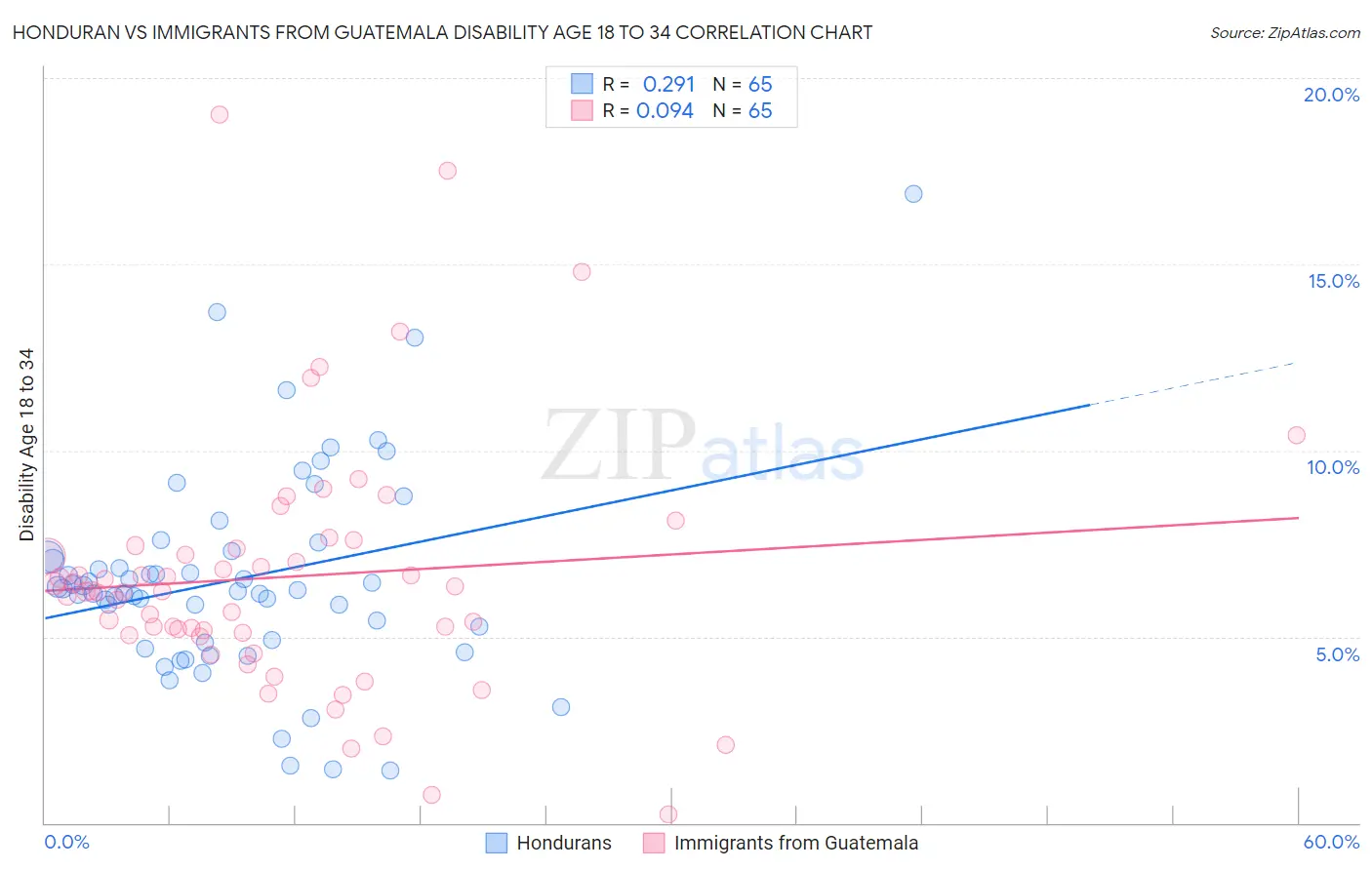 Honduran vs Immigrants from Guatemala Disability Age 18 to 34