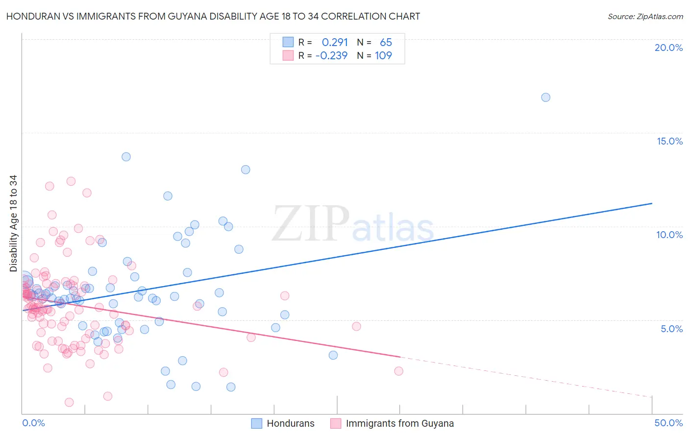 Honduran vs Immigrants from Guyana Disability Age 18 to 34