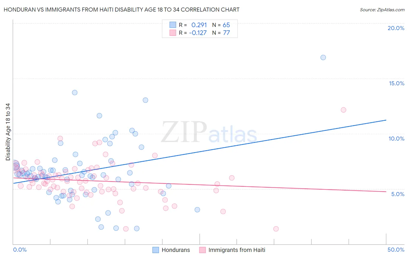 Honduran vs Immigrants from Haiti Disability Age 18 to 34