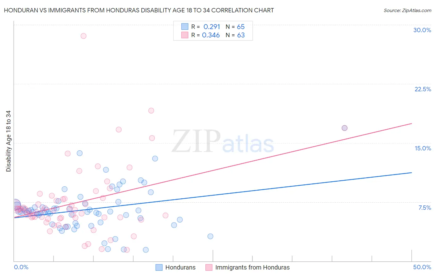 Honduran vs Immigrants from Honduras Disability Age 18 to 34