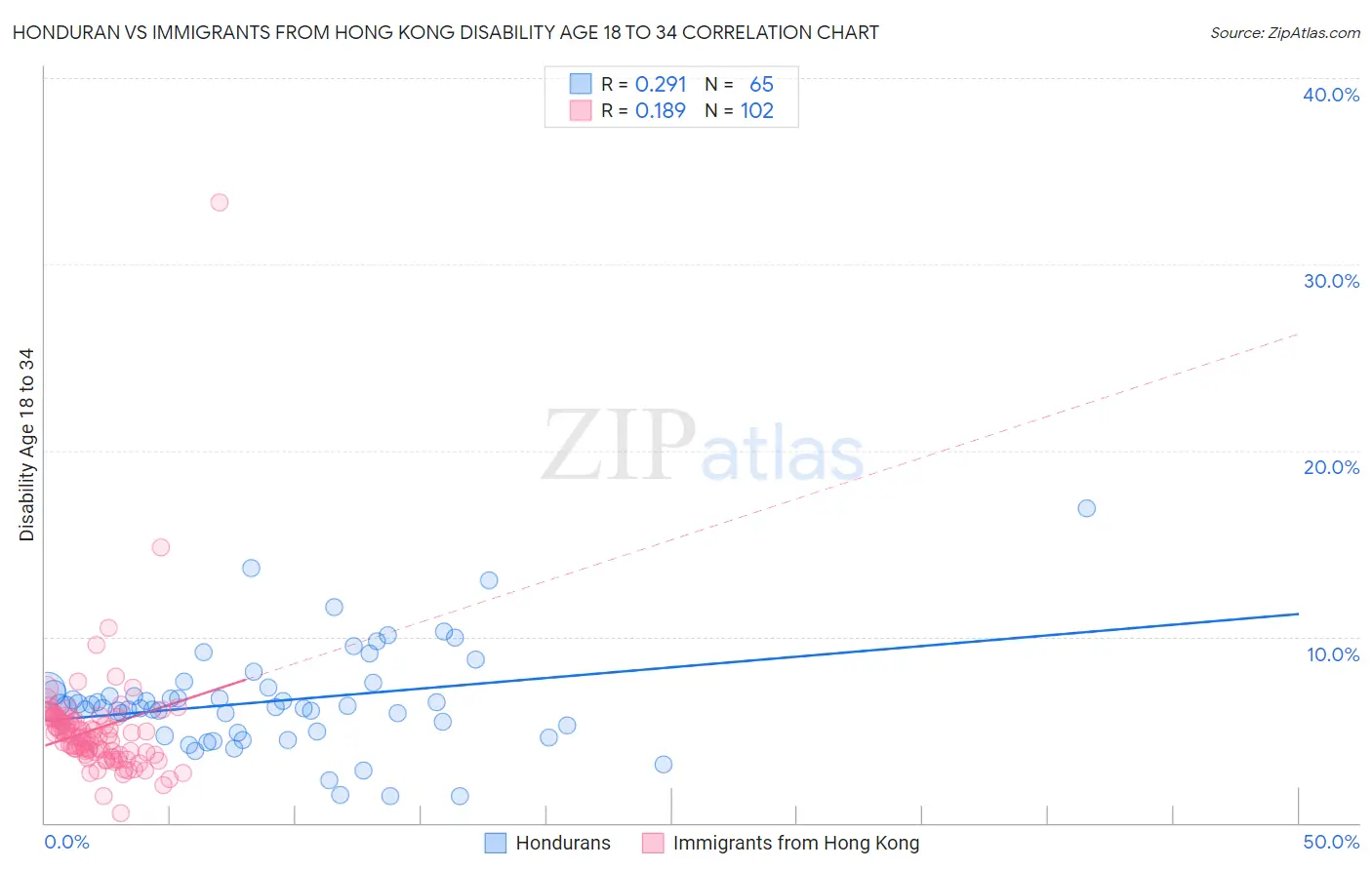 Honduran vs Immigrants from Hong Kong Disability Age 18 to 34