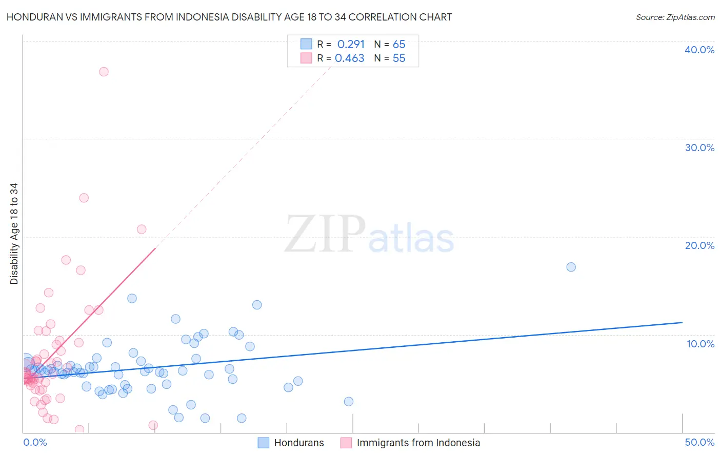 Honduran vs Immigrants from Indonesia Disability Age 18 to 34