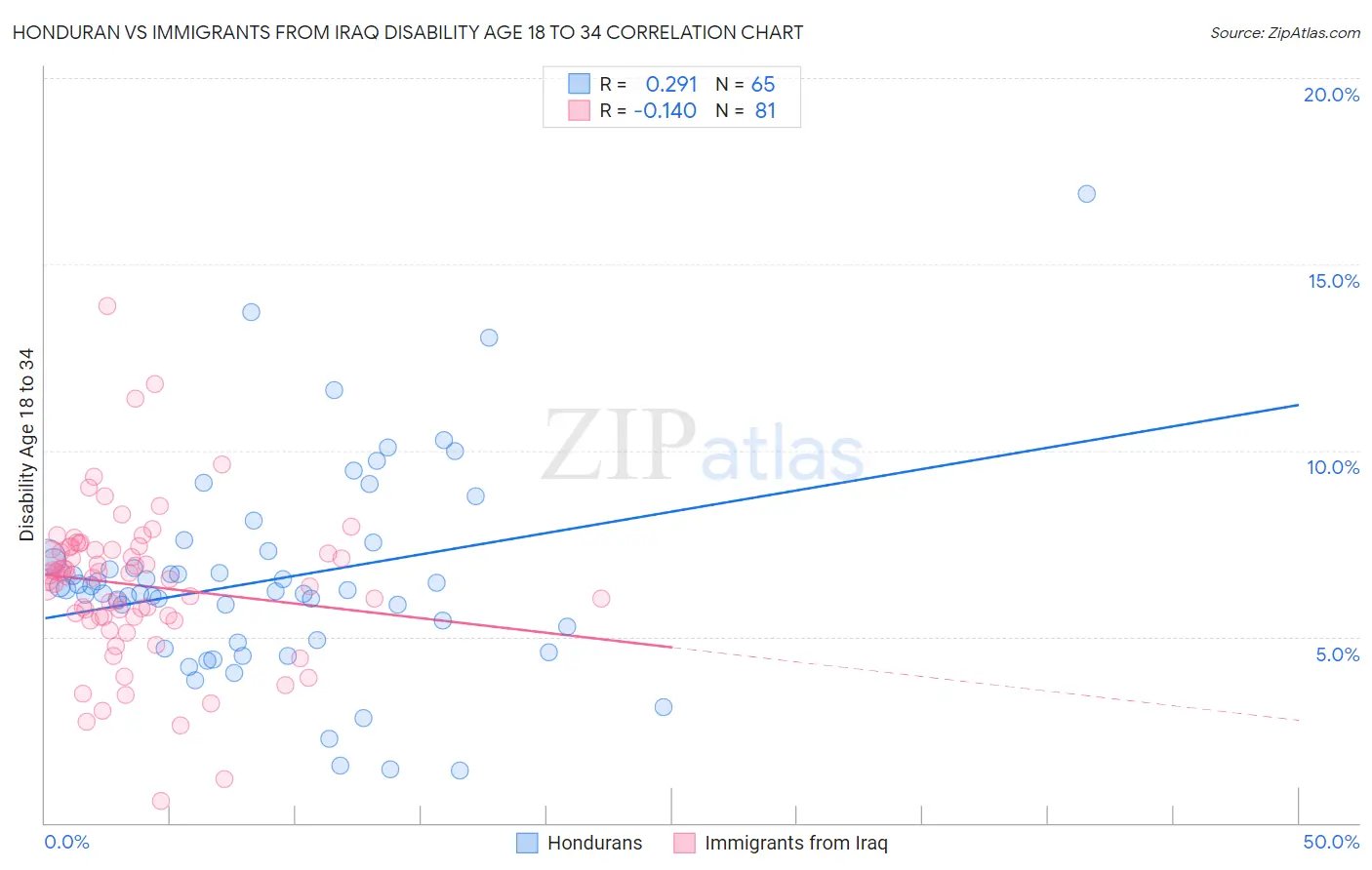 Honduran vs Immigrants from Iraq Disability Age 18 to 34