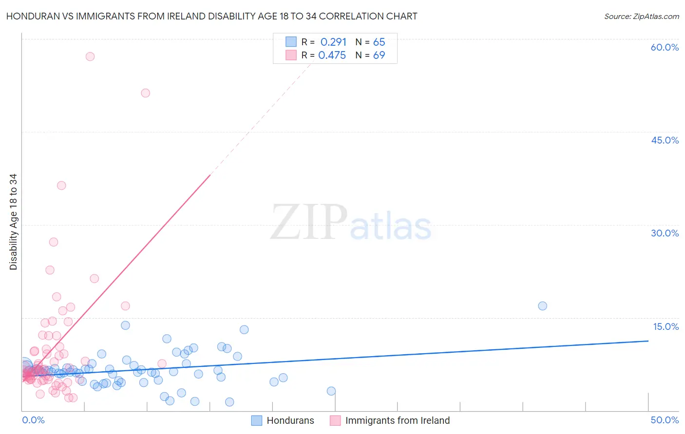 Honduran vs Immigrants from Ireland Disability Age 18 to 34